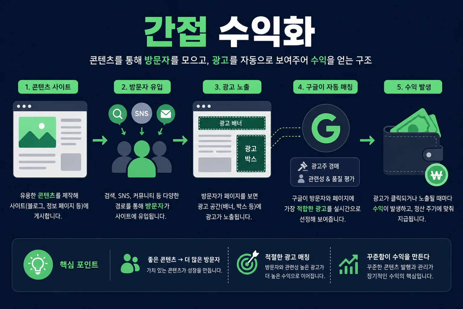 콘텐츠 사이트에서 광고 정산까지 간접 수익화 흐름