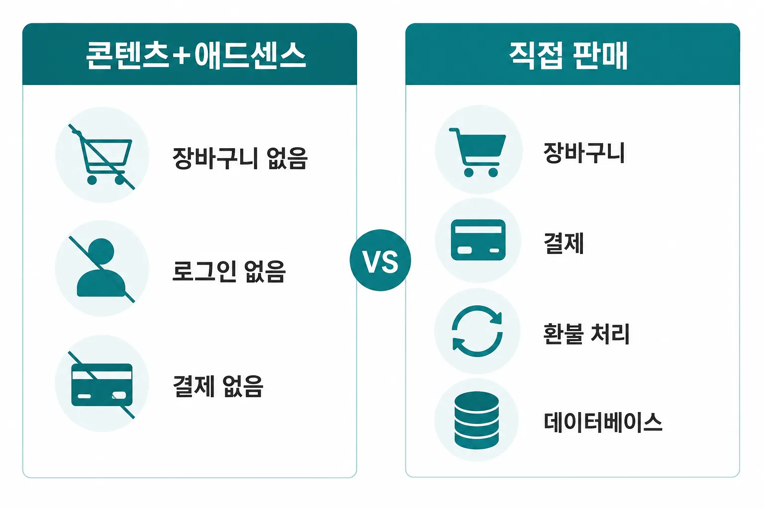 애드센스 콘텐츠 사이트와 직접 판매 사이트 비교