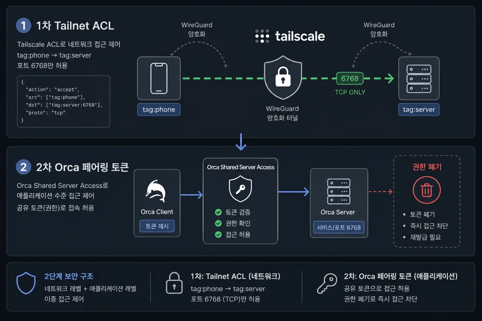 Tailscale ACL과 Orca 페어링 토큰 이중 보안