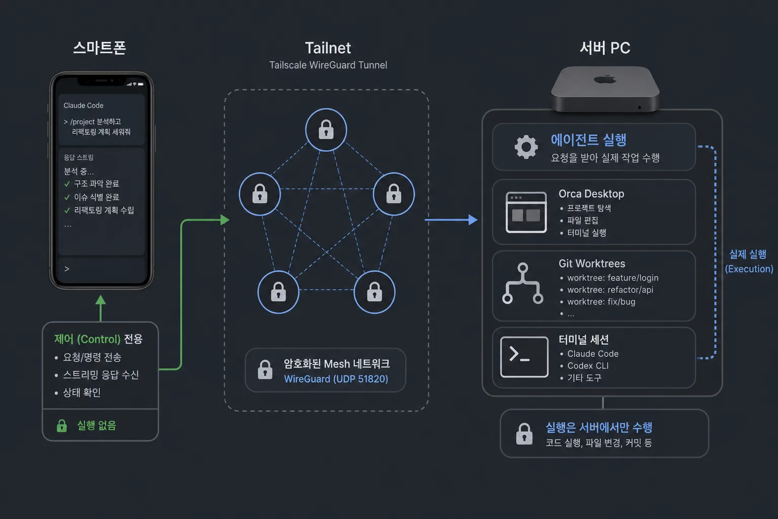 스마트폰과 Tailnet, 서버 PC 구조