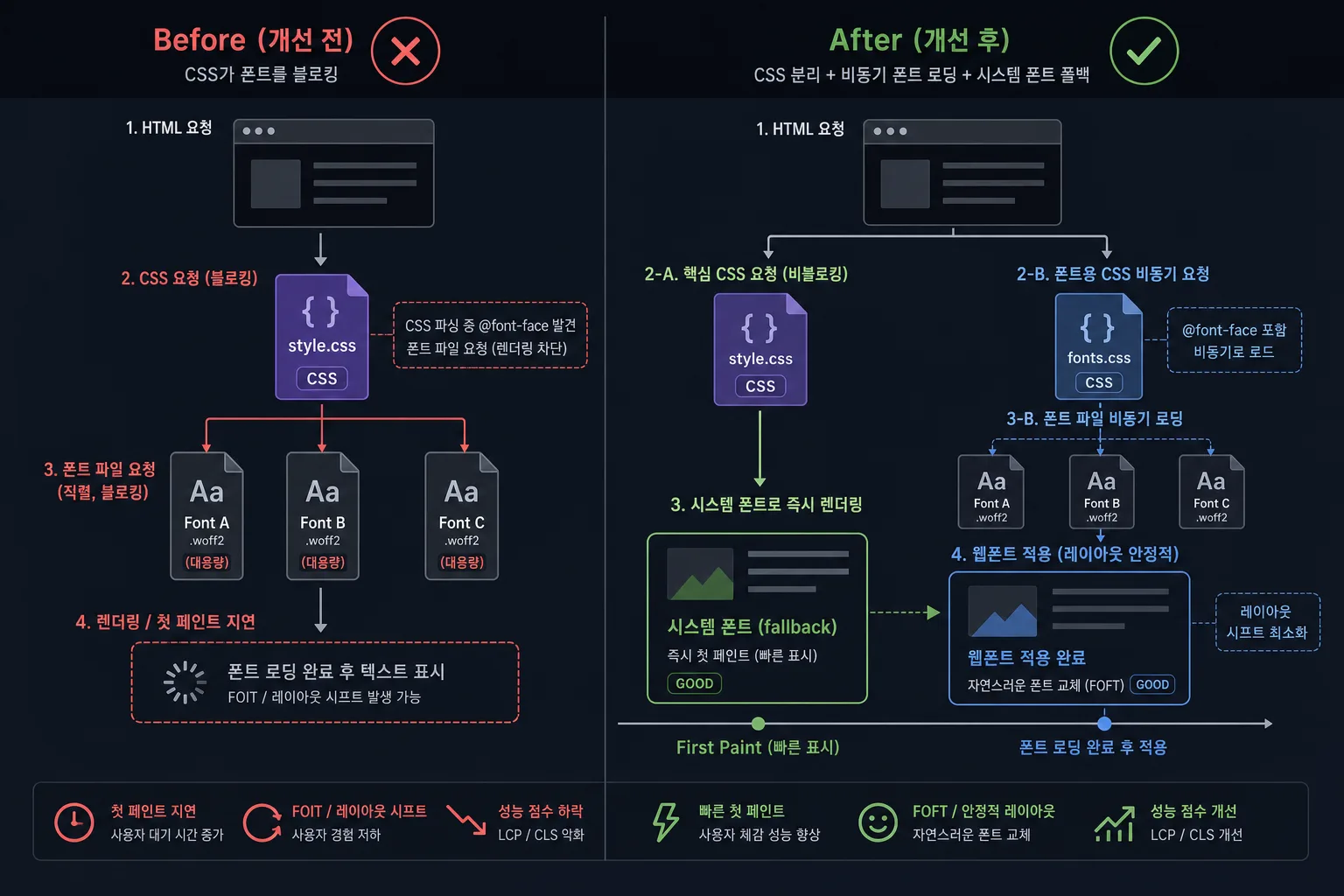렌더 차단 폰트와 비동기 폰트 CSS 분리 비교