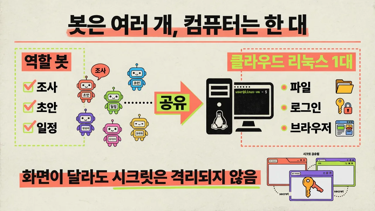 봇은 여러 개 컴퓨터는 한 대