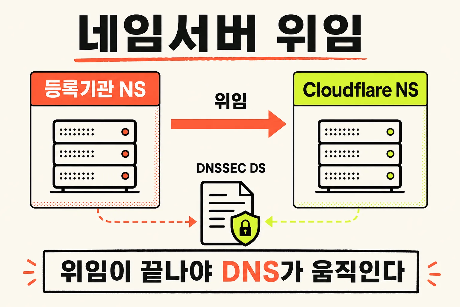 네임서버 위임과 DNSSEC DS