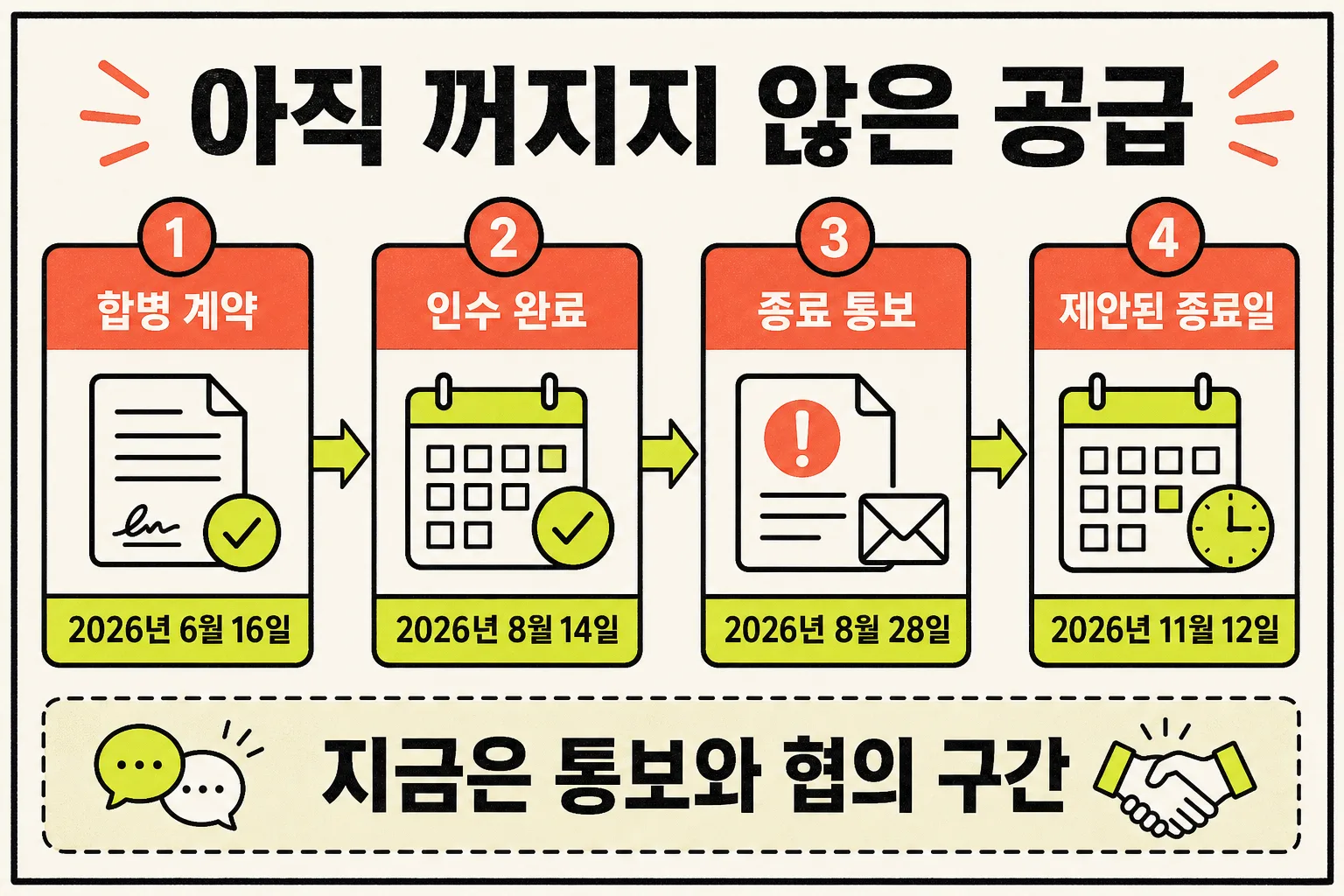 OpenAI Cursor 모델 공급 일정. 합병 계약, 인수 완료, 종료 통보, 제안된 종료일