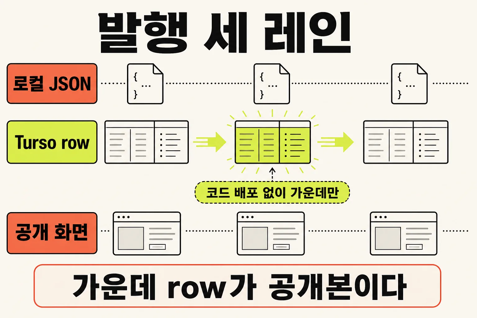 발행 세 레인