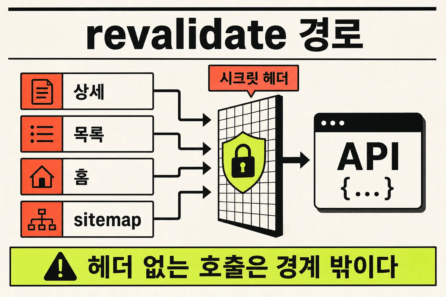 revalidate 경로와 시크릿 헤더