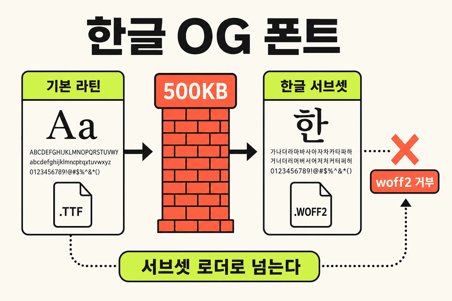 한글 OG 폰트와 서브셋