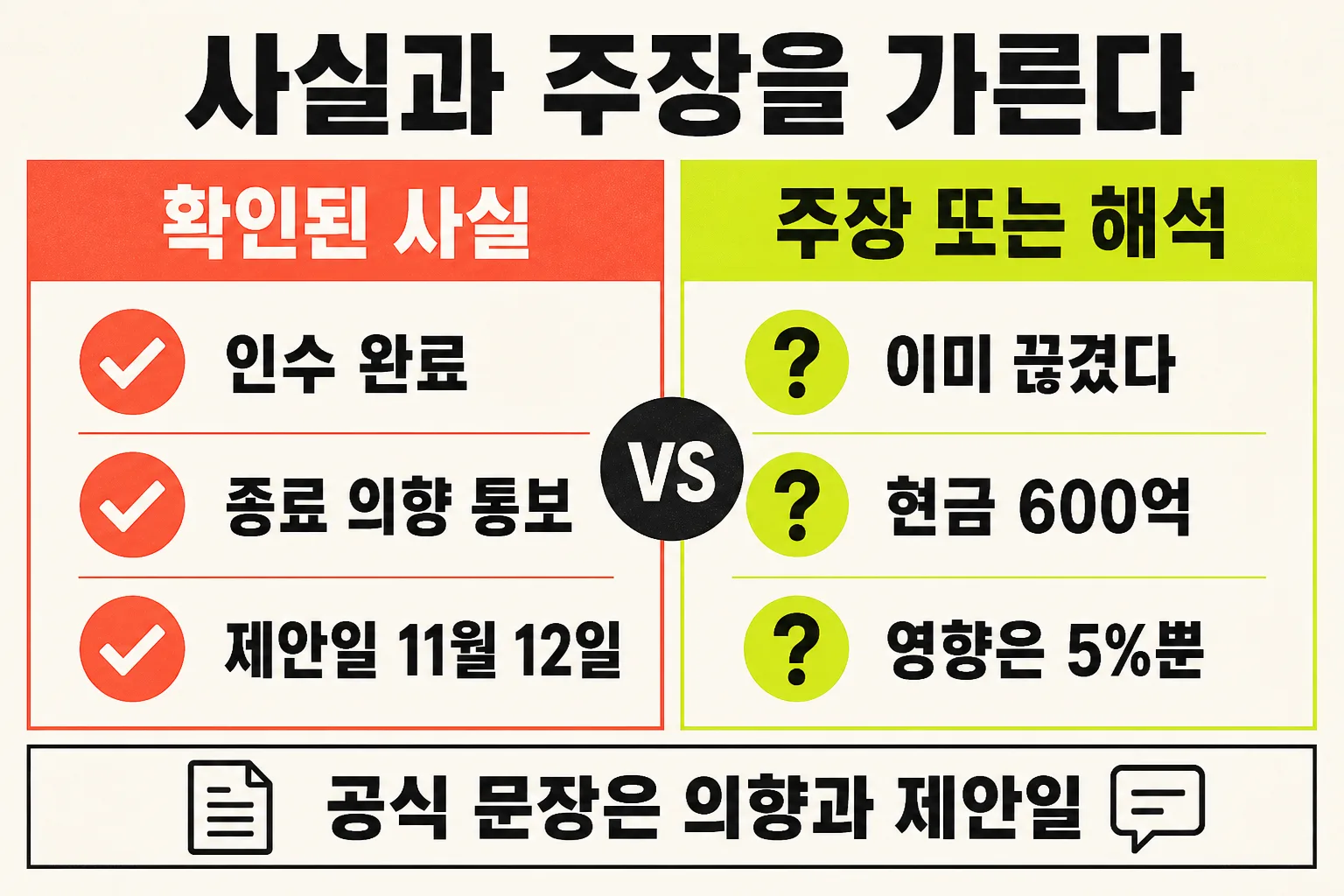 인수와 종료 통보는 공시와 발표로 확인되고, 이미 끊김과 현금 600억은 문서와 다르다