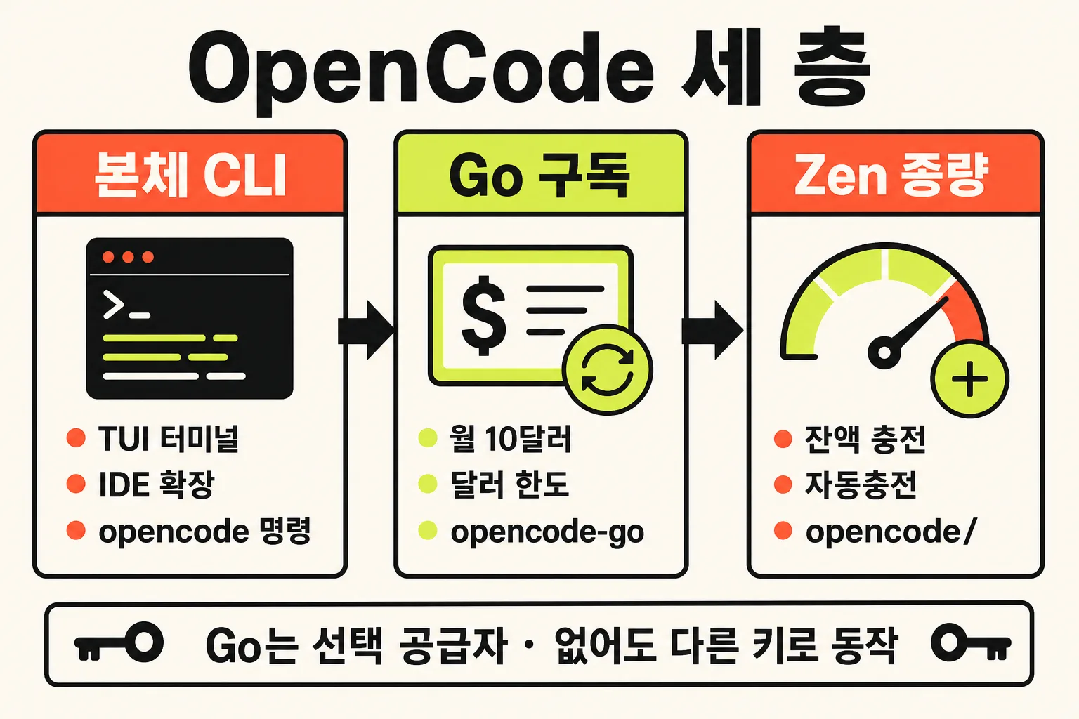 OpenCode 본체 CLI, Go 구독, Zen 종량의 세 층