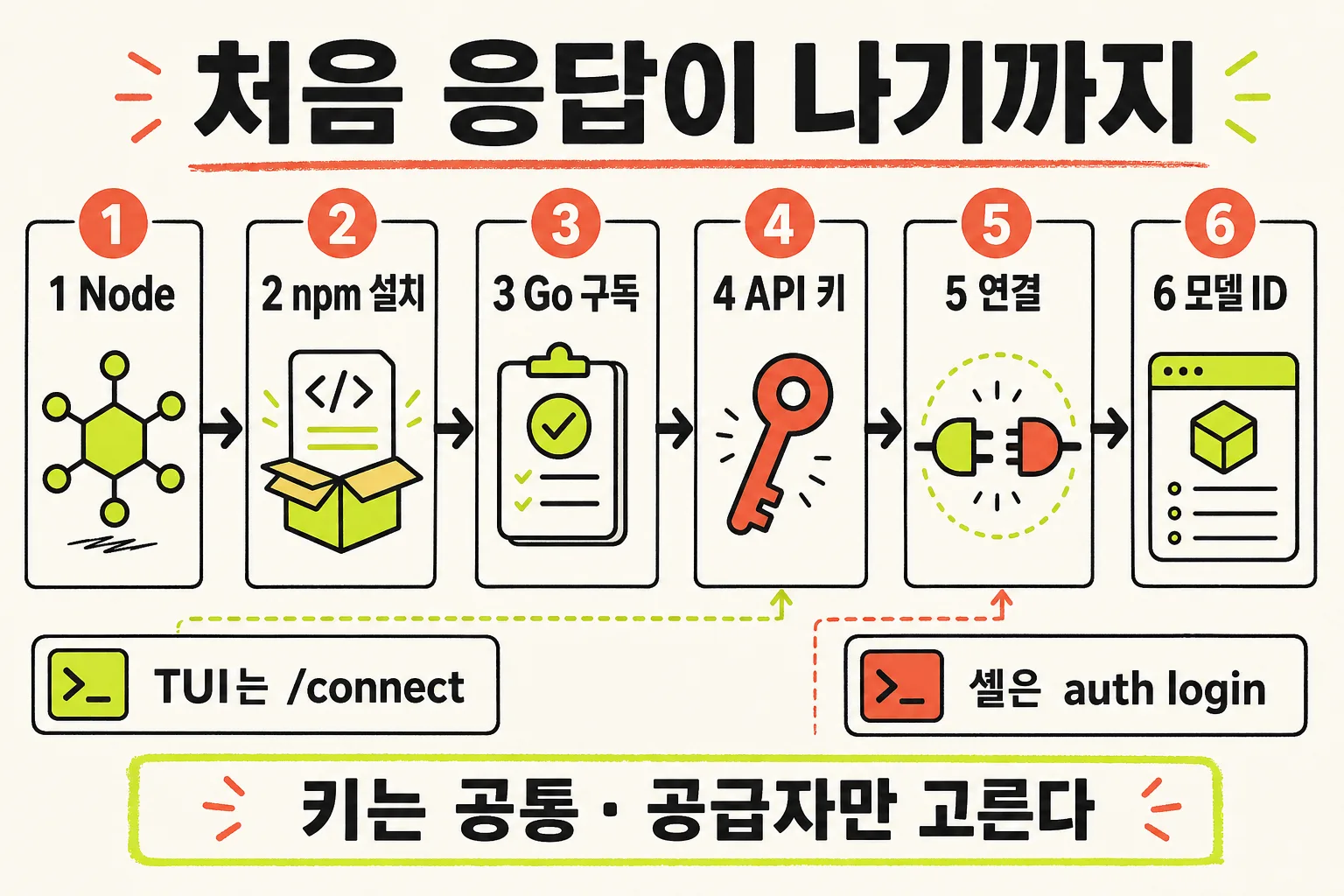 Node부터 모델 ID까지 처음 응답이 나기까지의 여섯 단계