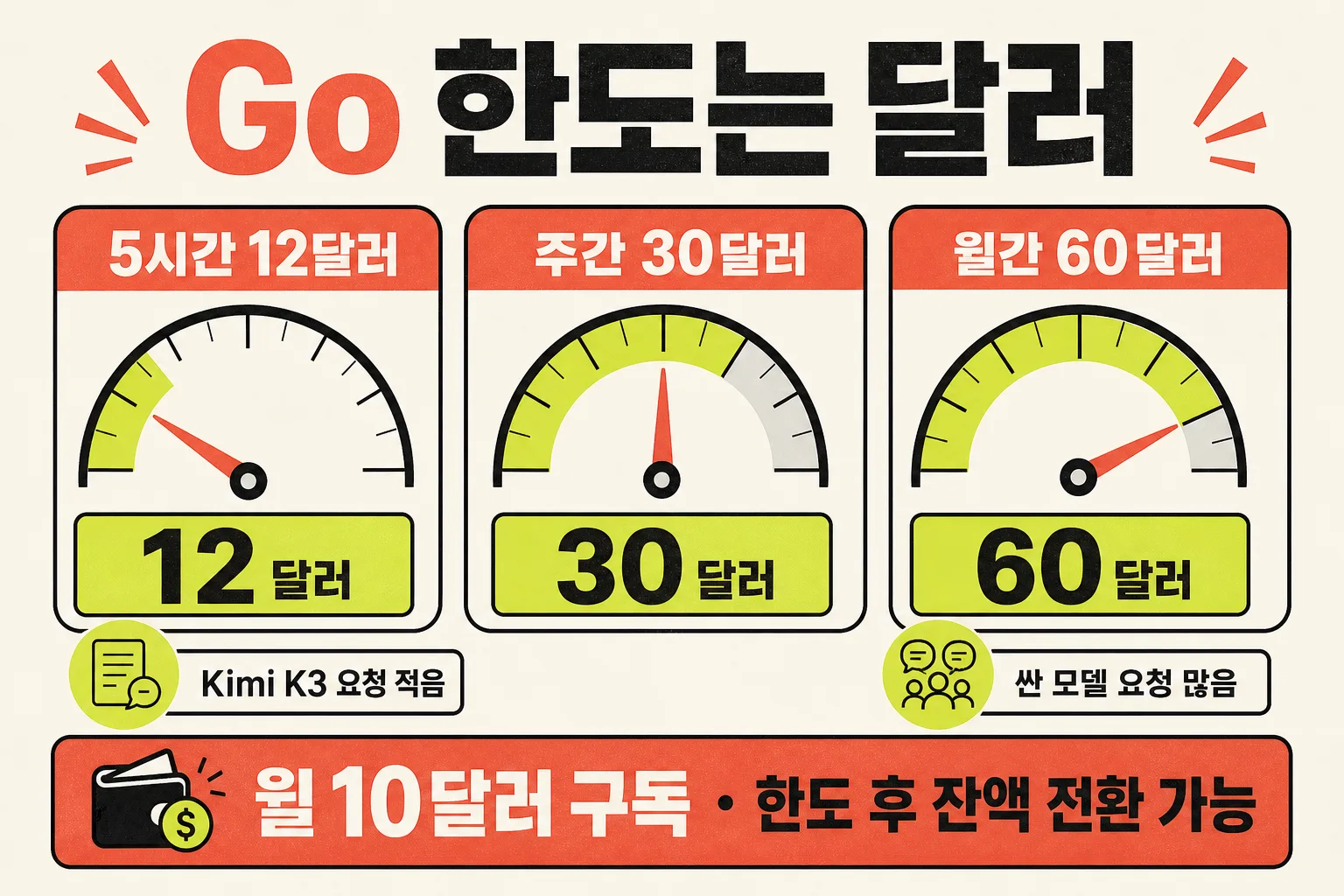 Go 한도 5시간 12달러 주간 30달러 월간 60달러