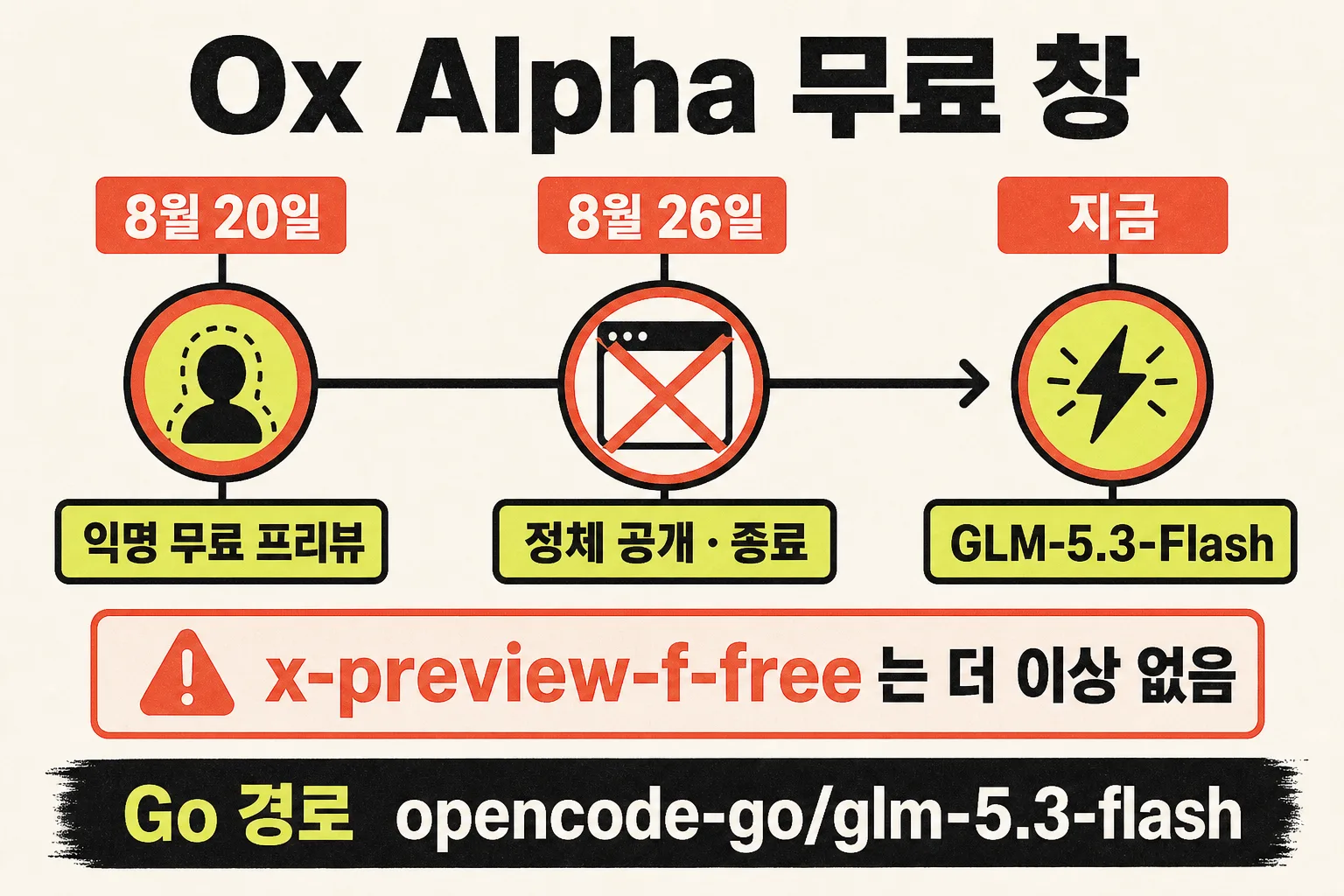 Ox Alpha 무료 창이 8월 26일 닫히고 GLM-5.3-Flash로 바뀐 연표