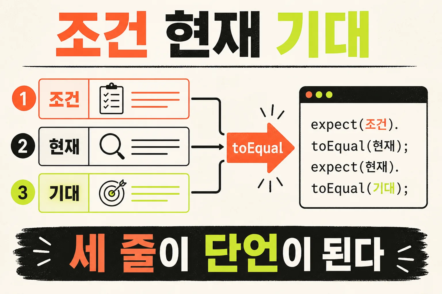 조건 현재 기대가 단언이 되는 과정