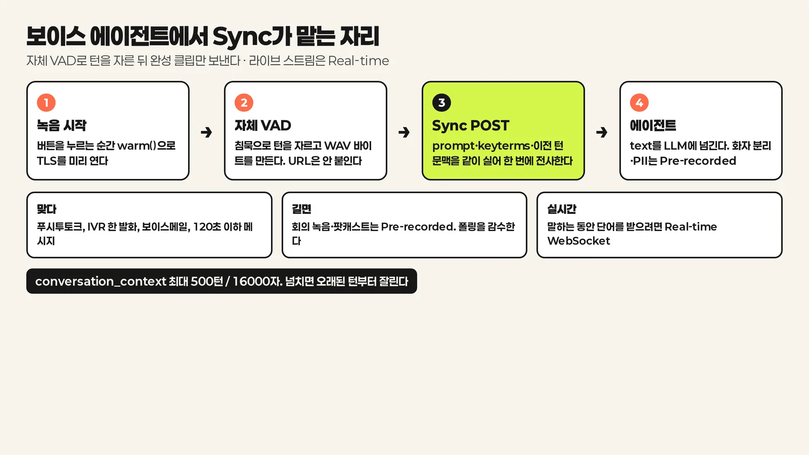 보이스 에이전트에서 Sync가 맡는 자리