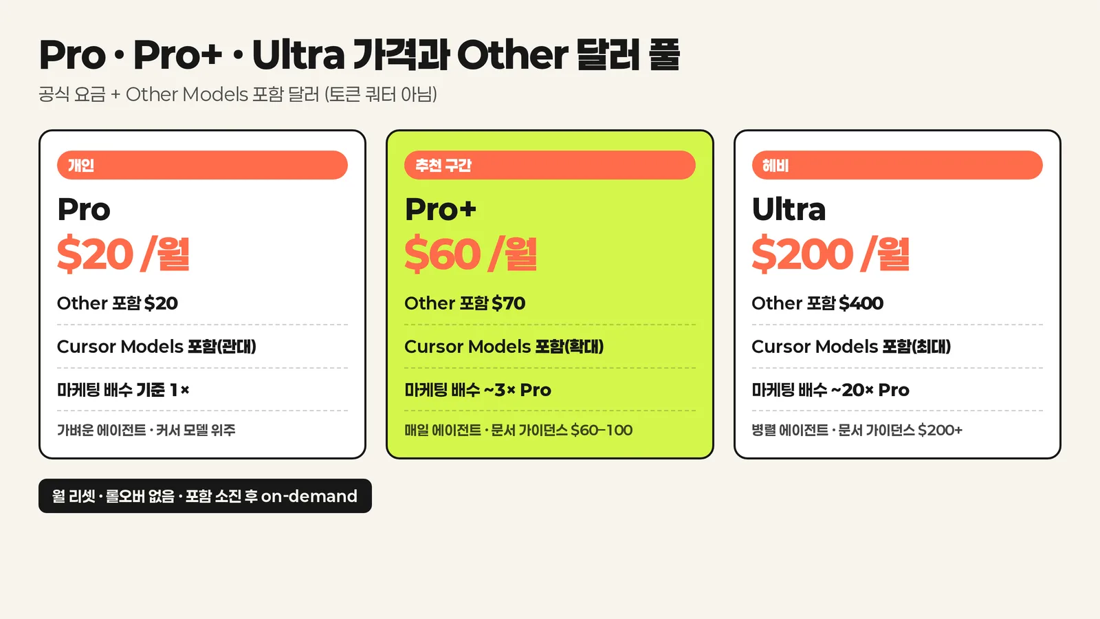 Pro Pro+ Ultra 가격과 Other 달러 풀