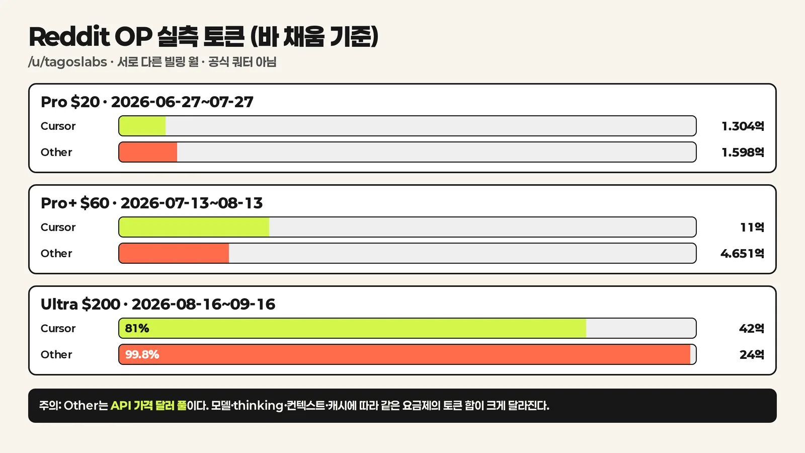 Reddit OP 실측 토큰 막대