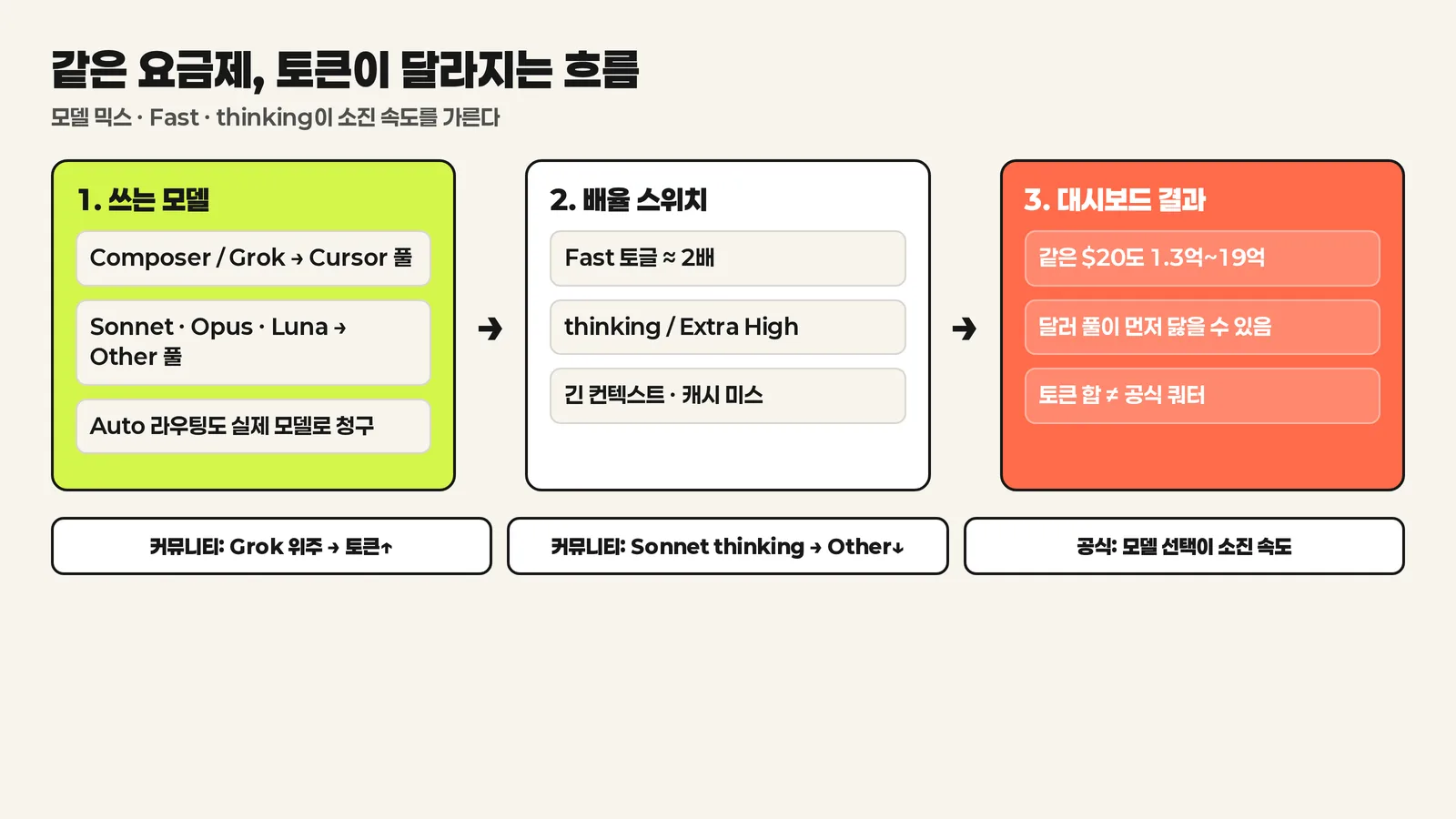 모델 믹스에 따라 토큰이 달라지는 흐름