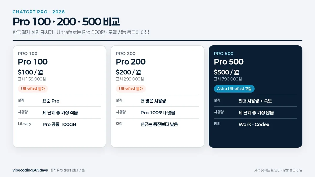 ChatGPT Pro 100 200 500 요금 비교와 Ultrafast