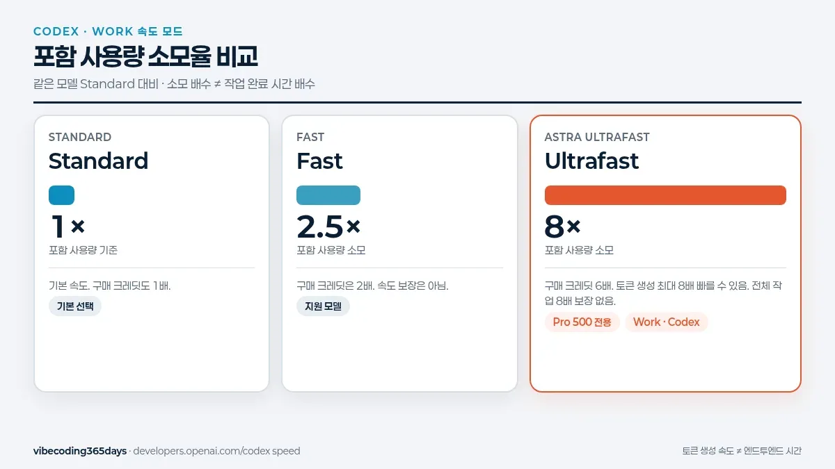 Standard Fast Ultrafast 포함 사용량 소모율