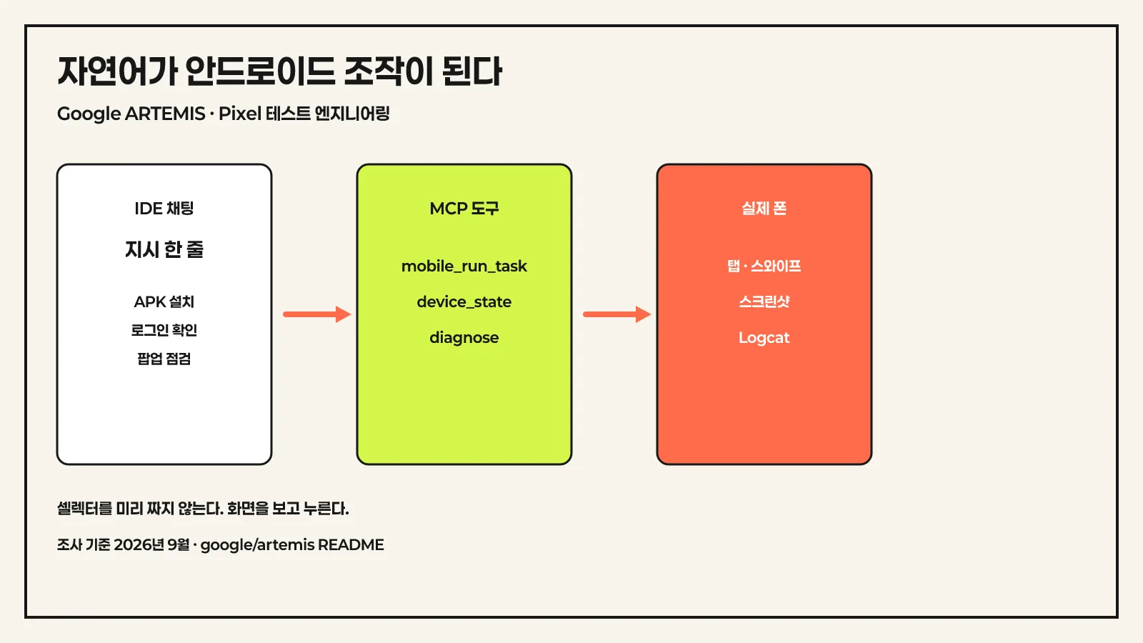 자연어가 안드로이드 조작이 되는 ARTEMIS 흐름