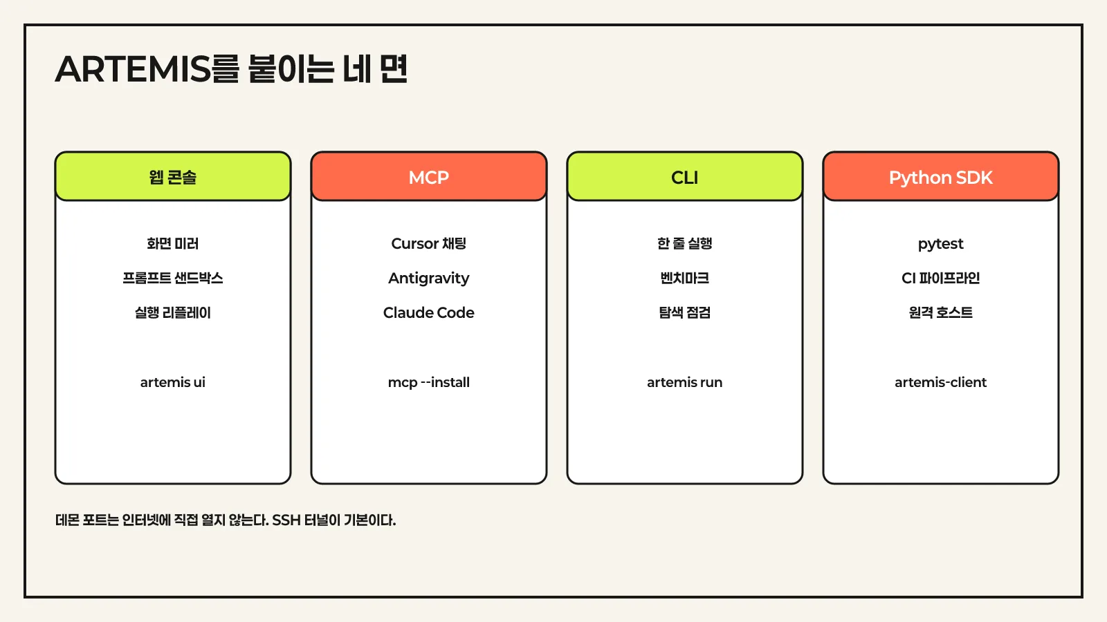 ARTEMIS 웹 콘솔 MCP CLI Python SDK 네 면