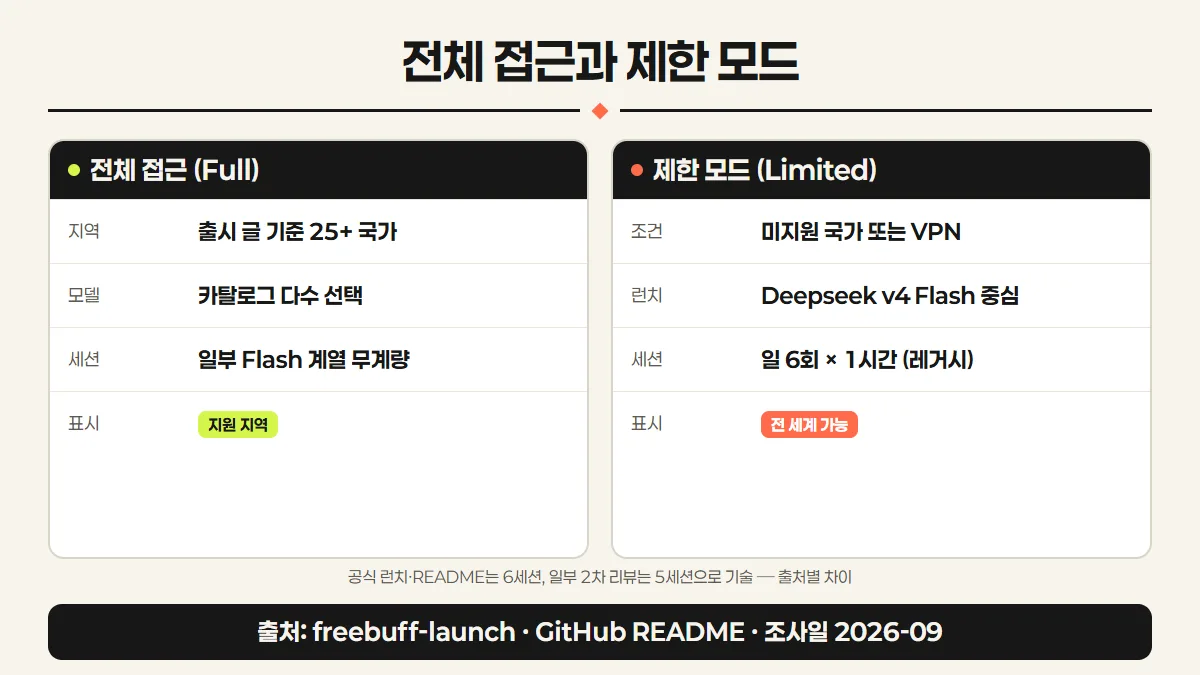 Freebuff 전체 접근과 제한 모드 비교