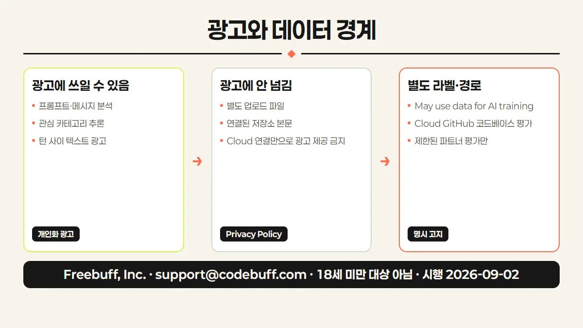 Freebuff 광고와 데이터 경계 요약