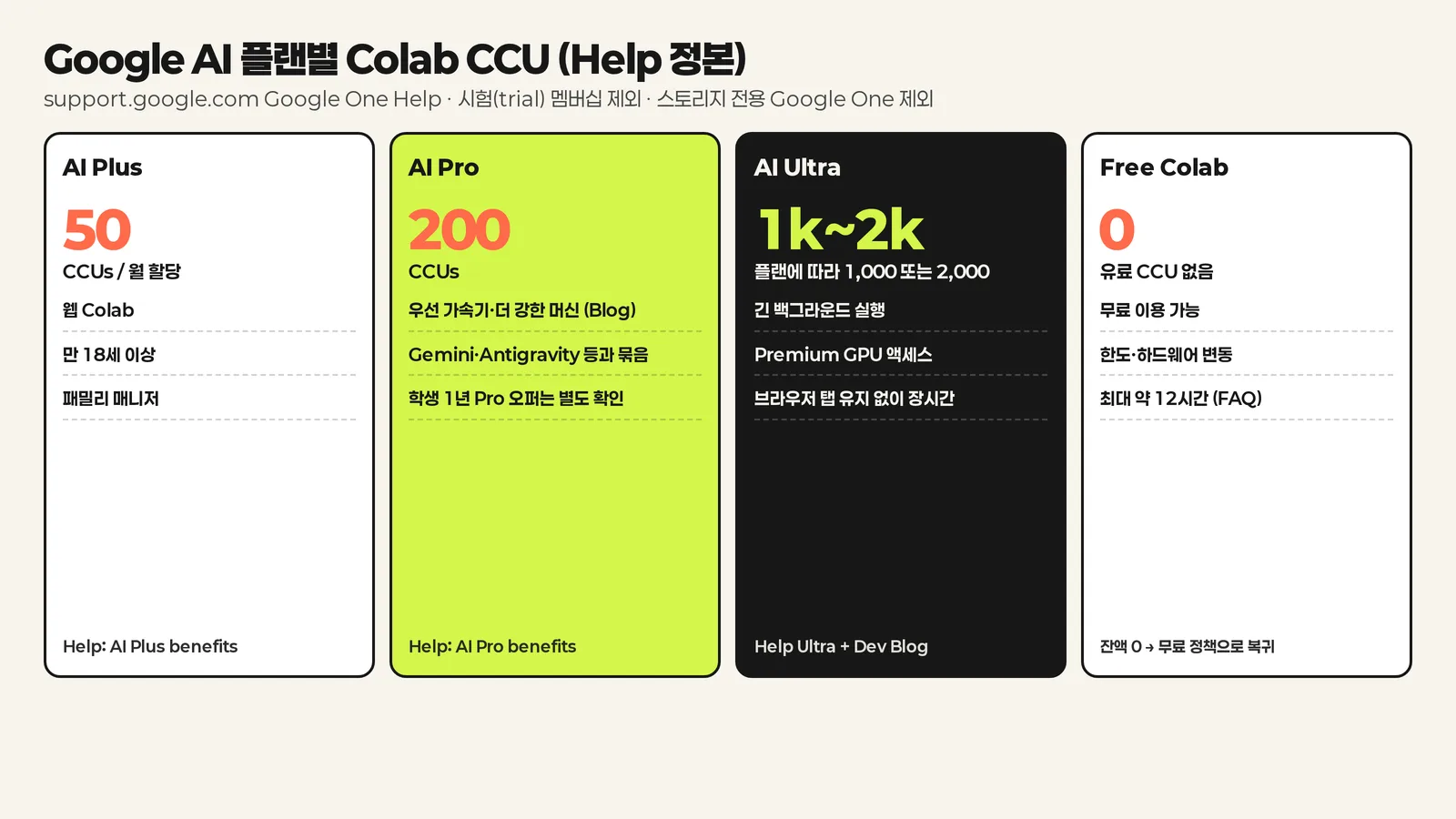 플랜별 Colab CCU