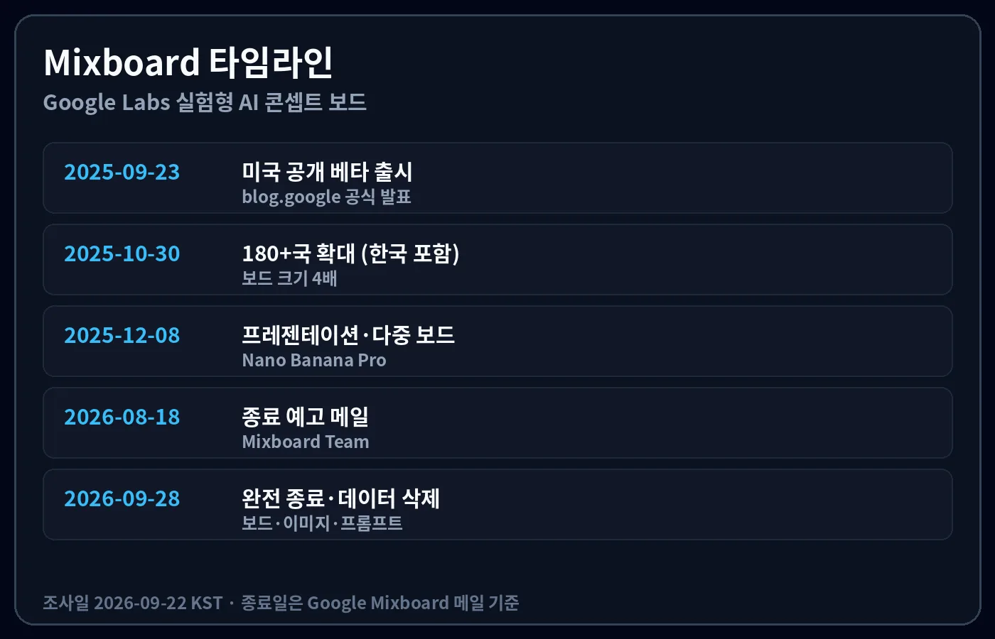Mixboard 타임라인