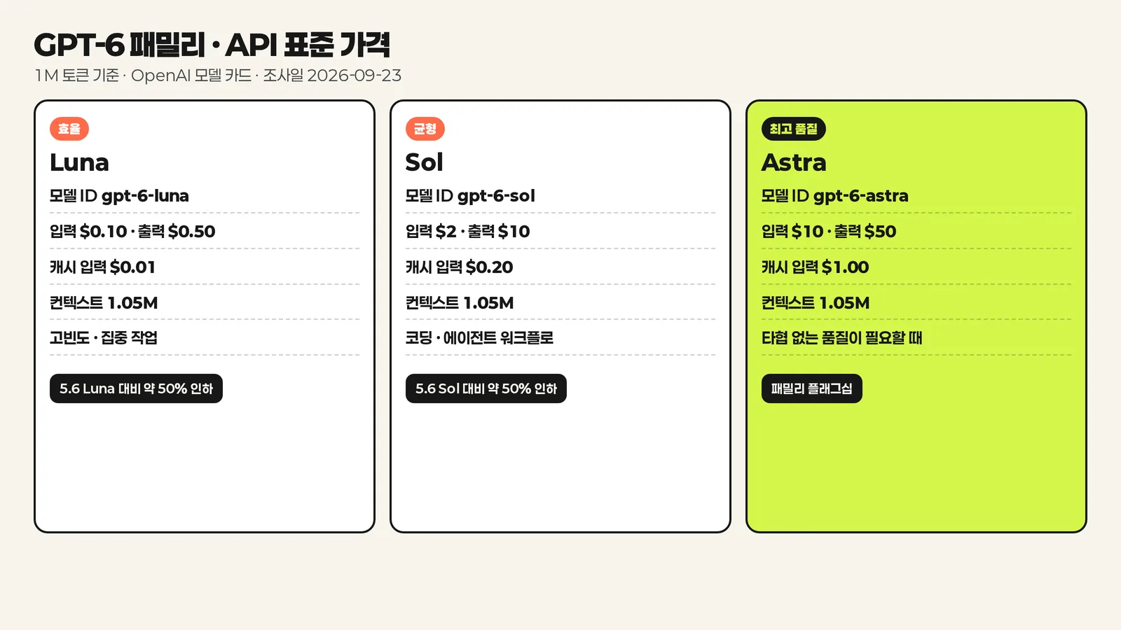 GPT-6 Luna Sol Astra API 가격 비교