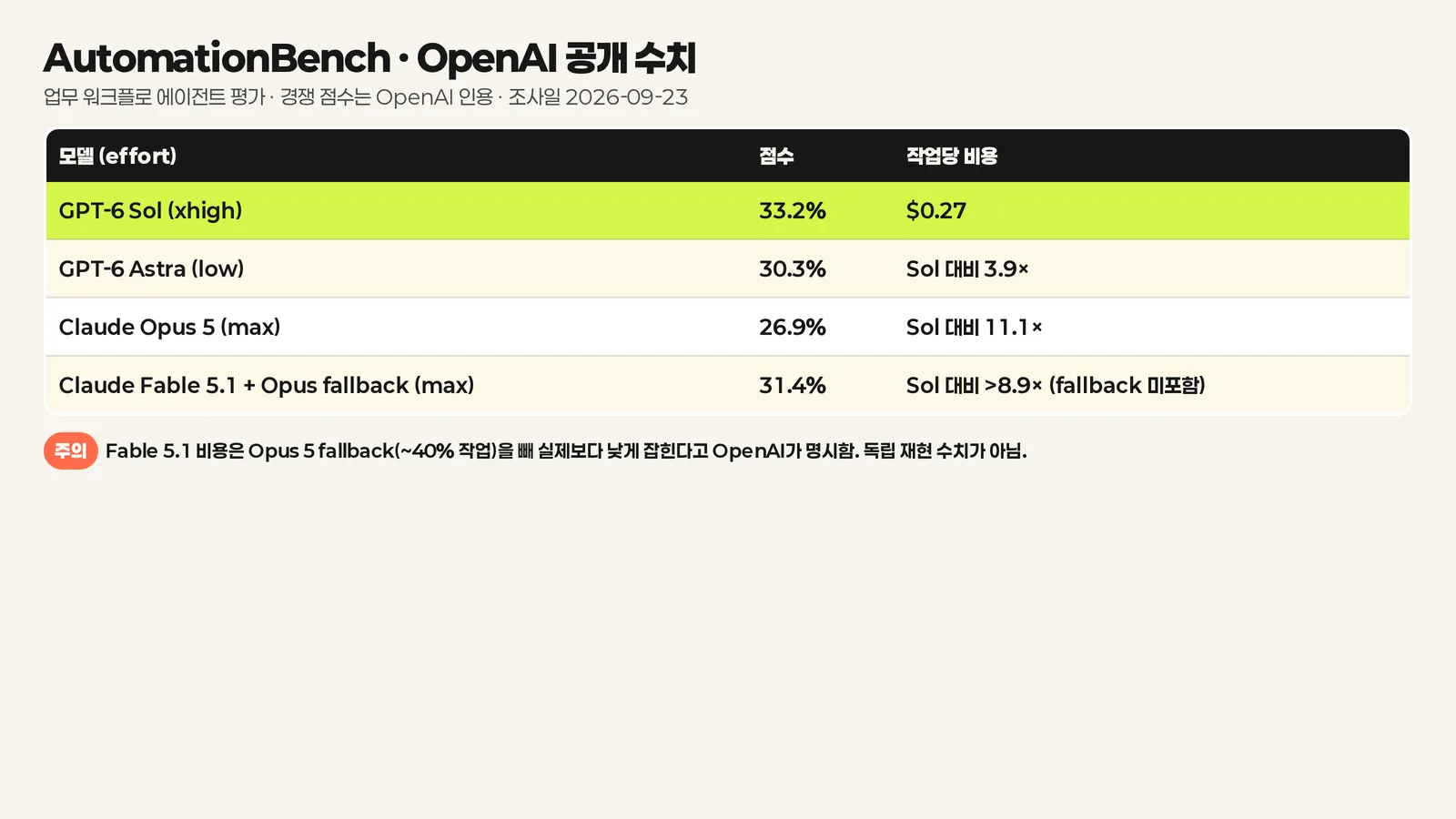 AutomationBench OpenAI 공개 점수와 비용