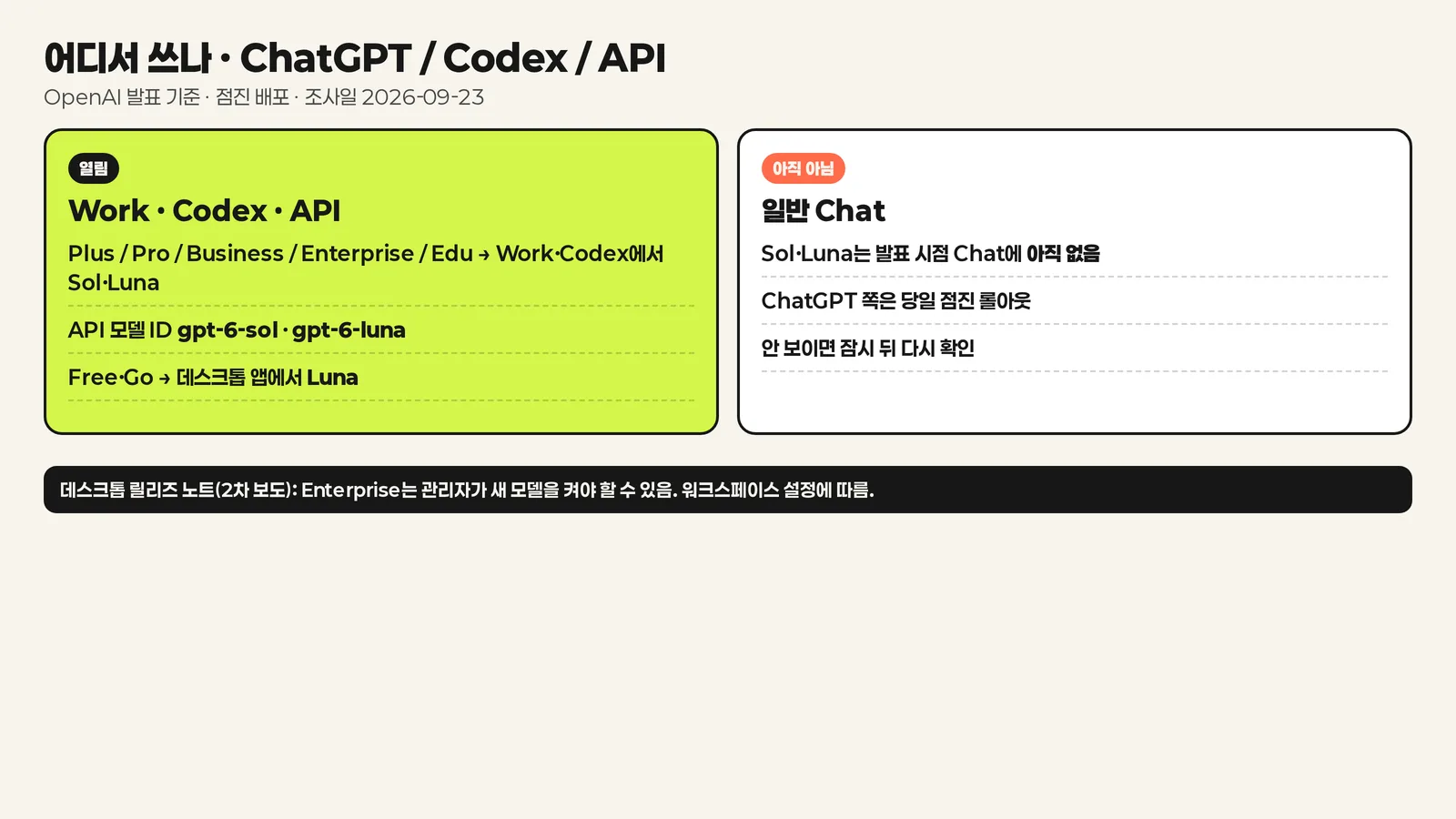 ChatGPT Work Codex API Free 가용성