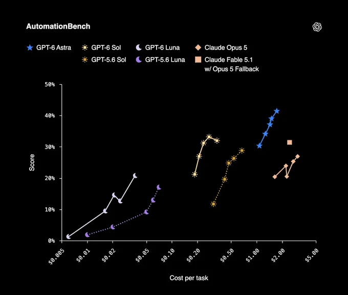 그림 B1. OpenAI 공개 AutomationBench 차트 원본(커뮤니티 공지 첨부 파일).