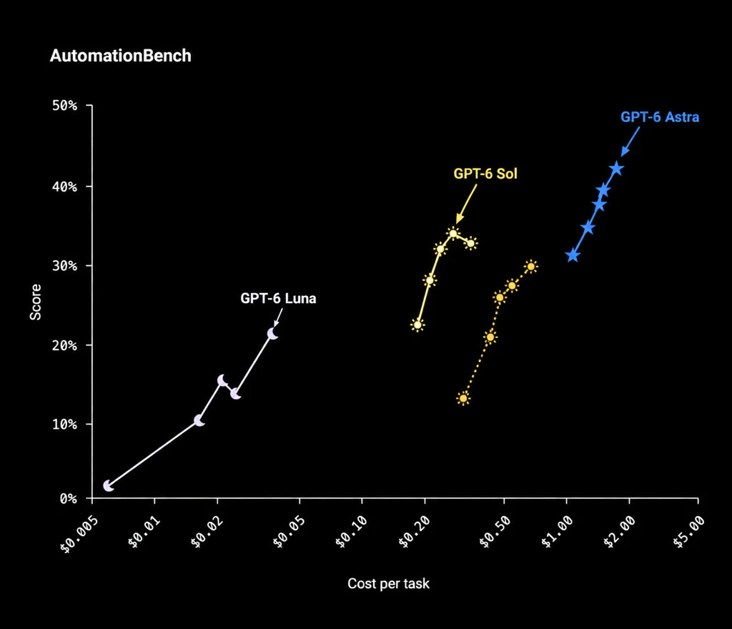 그림 B2. AutomationBench GPT-6 패밀리만 강조한 OpenAI 공개 원본.