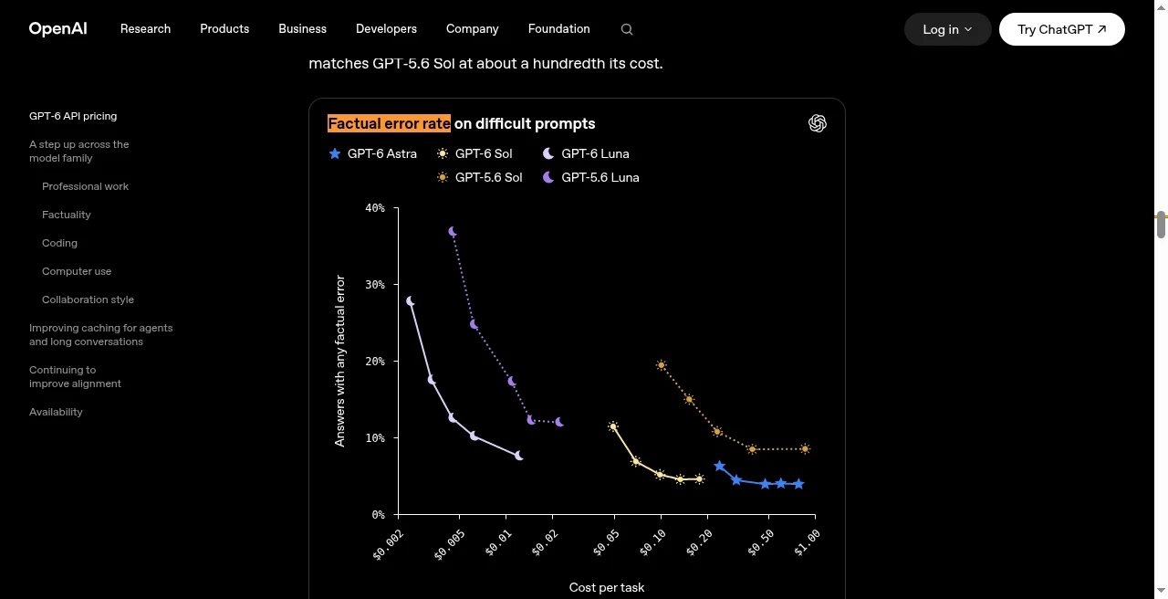 그림 B4. OpenAI 공식 페이지 Factual error rate on difficult prompts 차트 화면 캡처.
