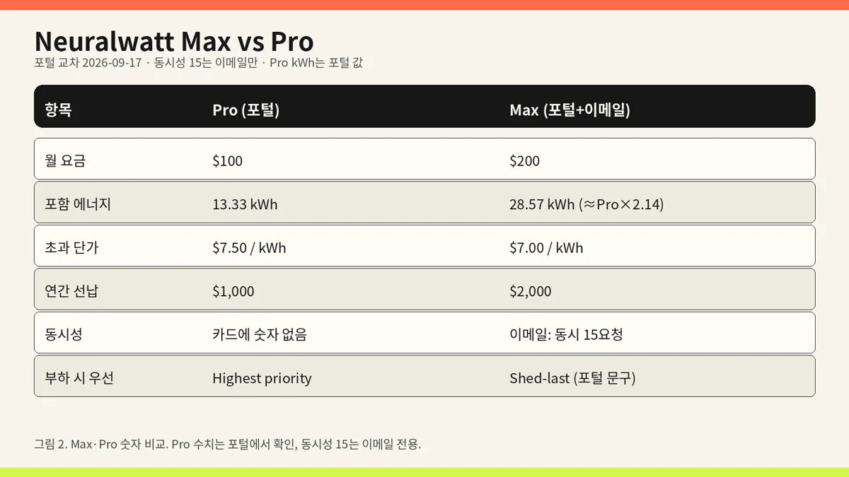 Max와 Pro 비교 인포그래픽
