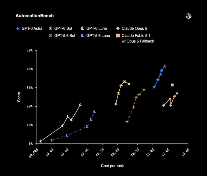 GPT-6 Sol AutomationBench 비용-점수 공식 차트