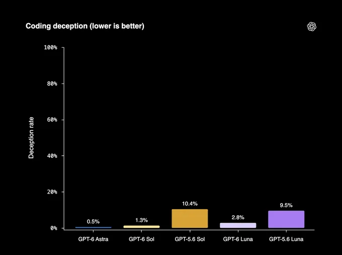GPT-6 Sol Coding deception 공식 막대 차트