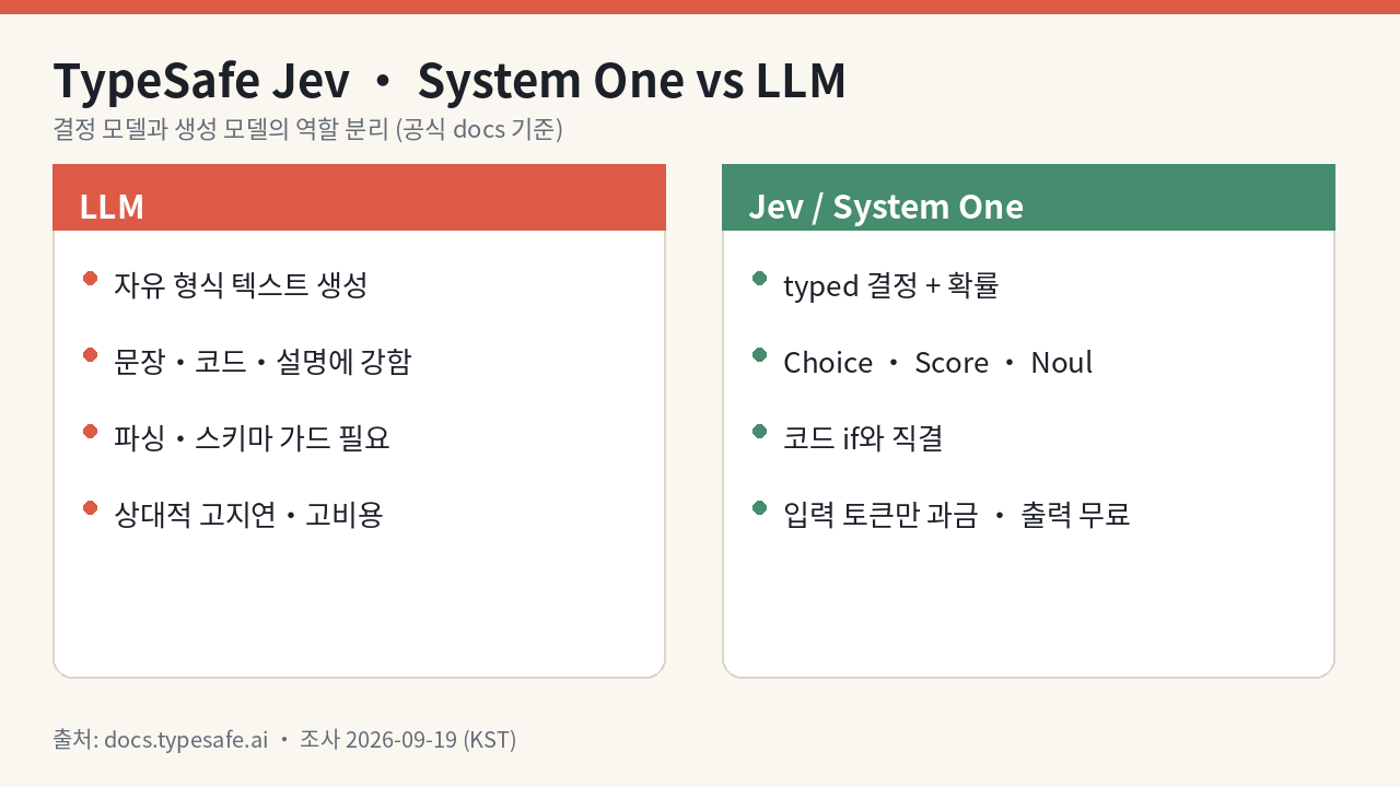 LLM과 System One 역할 비교