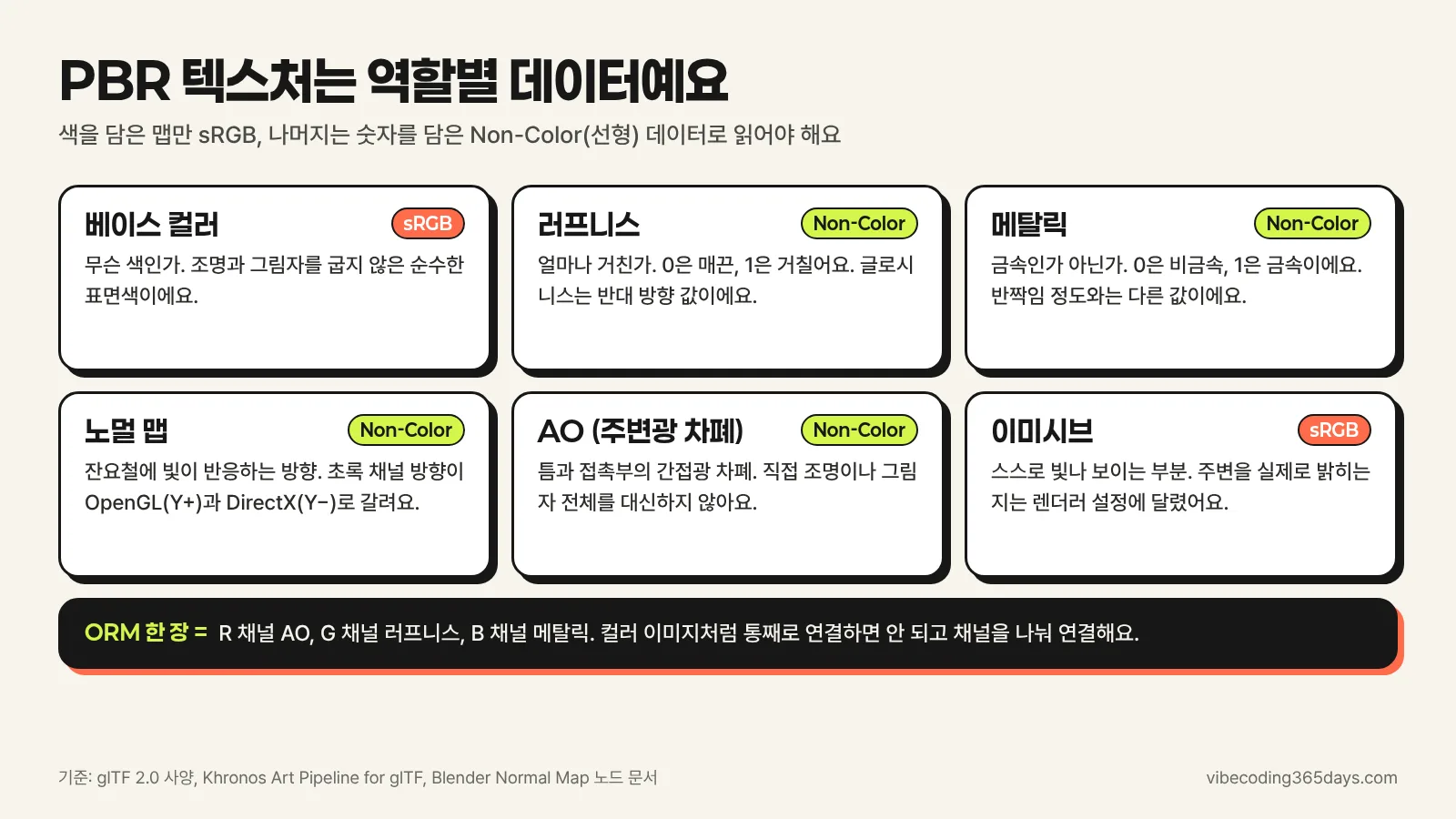 PBR 텍스처 맵 역할과 색 공간 인포그래픽