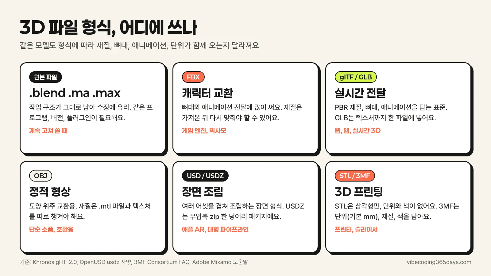 3D 파일 형식별 용도 인포그래픽
