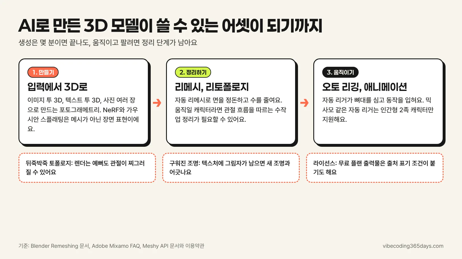 AI 3D 모델 생성부터 리깅까지 흐름 인포그래픽