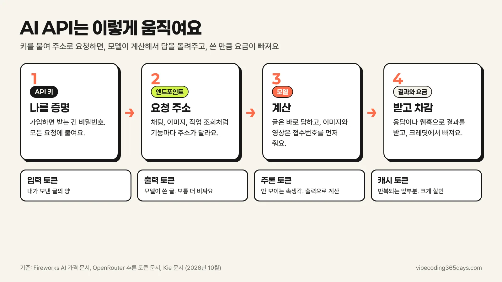AI API 요청 흐름과 토큰 요금 인포그래픽