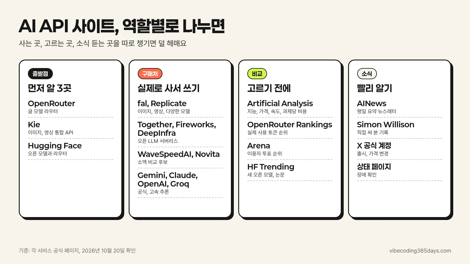 AI API 사이트 역할별 분류 인포그래픽