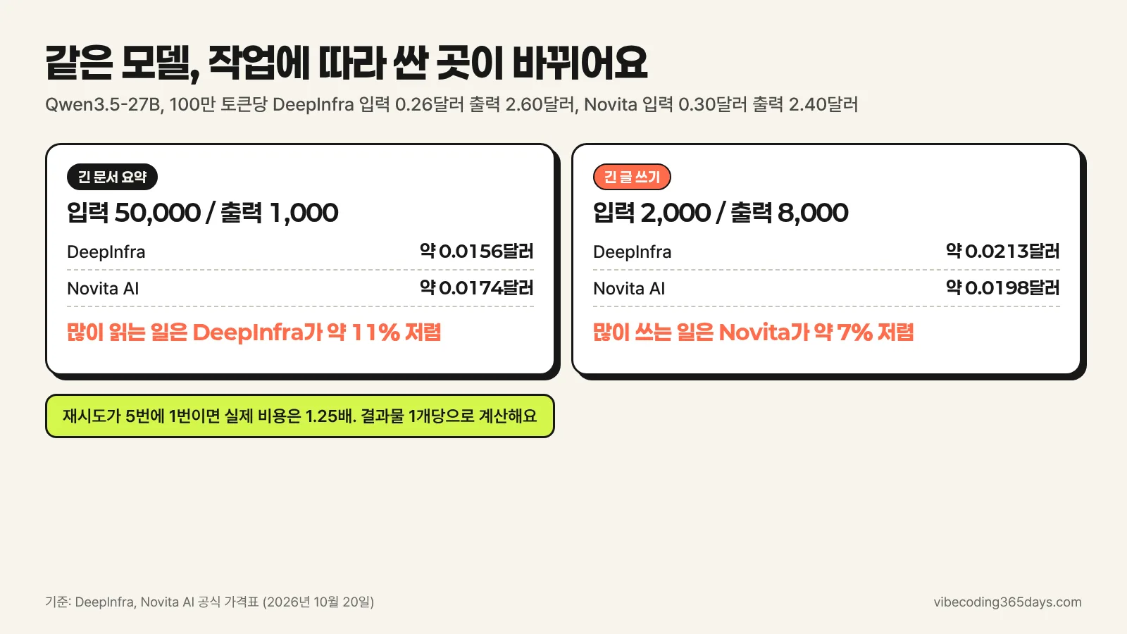 결과물당 비용 비교 인포그래픽