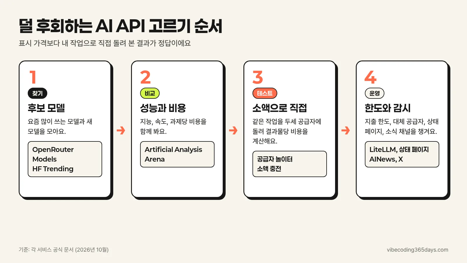 AI API 고르기 순서 인포그래픽