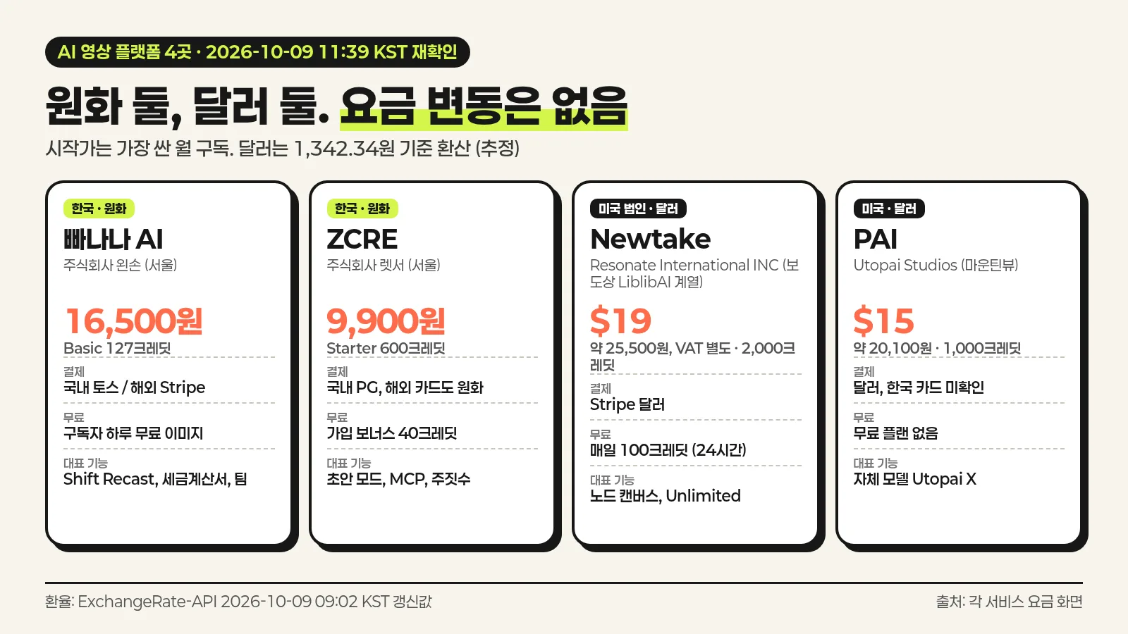 빠나나 AI, ZCRE, Newtake, PAI 네 AI 영상 플랫폼의 운영사와 국가, 결제 통화, 가장 싼 월 구독 가격, 무료 몫, 대표 기능을 카드 네 장으로 비교한 한국어 인포그래픽