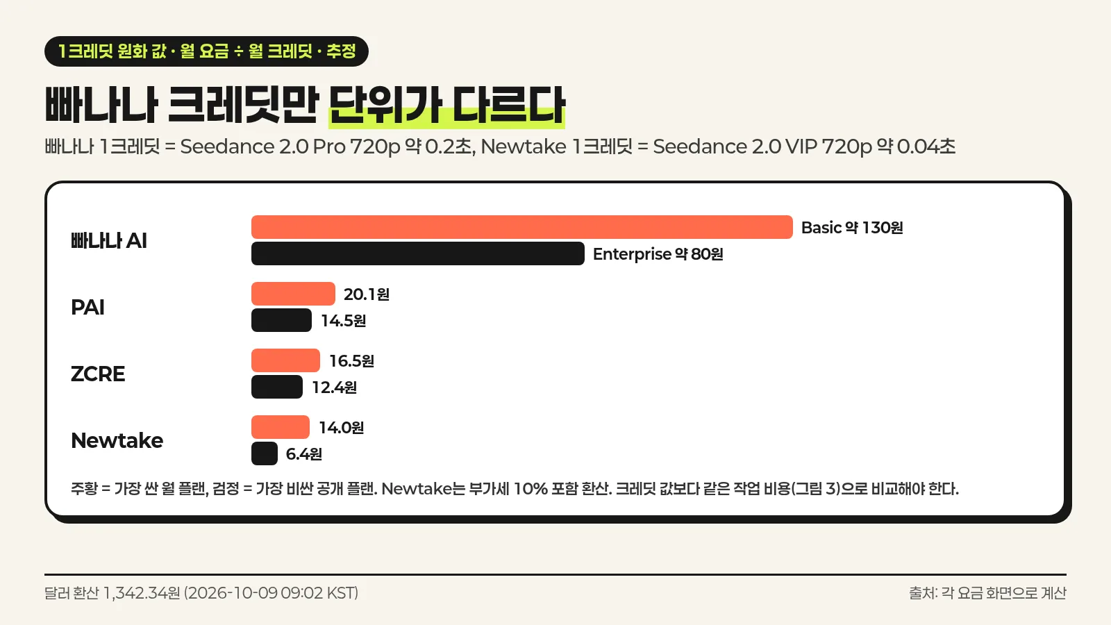 네 서비스의 1크레딧 원화 값을 가장 싼 플랜과 가장 비싼 공개 플랜 기준 막대로 비교하고 빠나나 크레딧 단위가 다르다는 점을 설명한 한국어 인포그래픽