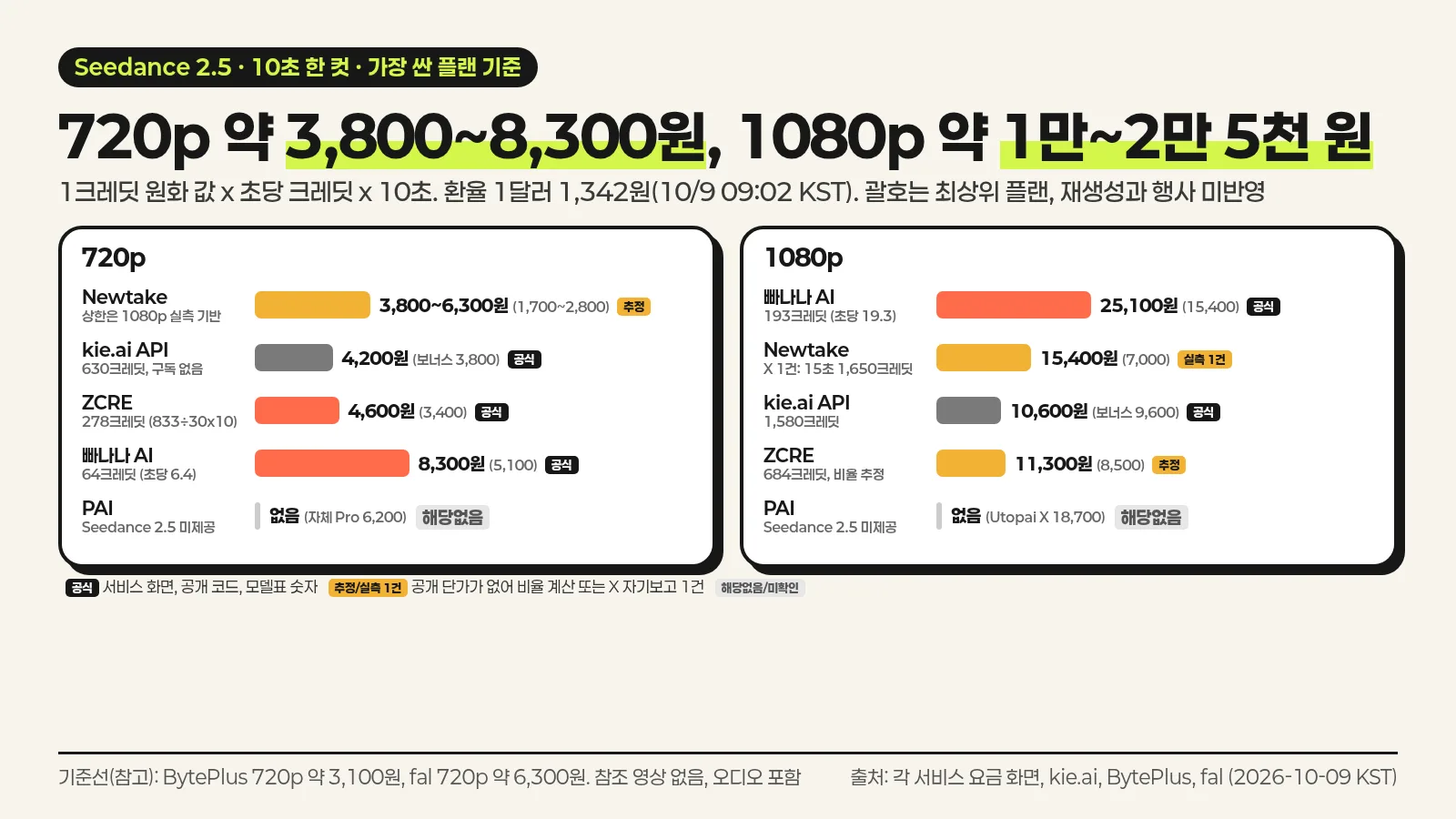 Seedance 2.5로 10초 영상 한 컷을 720p와 1080p로 만들 때 빠나나 AI, ZCRE, Newtake, kie.ai API의 원화 비용을 공식, 추정, X 실측 1건 꼬리표로 구분해 막대로 비교한 한국어 인포그래픽