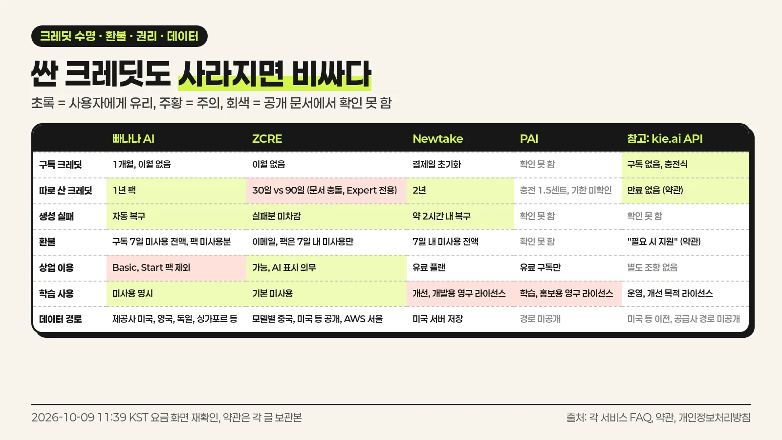 네 서비스와 kie.ai API의 크레딧 유효기간, 생성 실패 처리, 환불, 상업 이용, 학습 사용, 데이터 경로를 색으로 구분한 비교표 인포그래픽